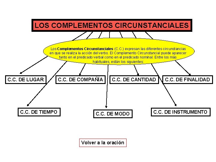 LOS COMPLEMENTOS CIRCUNSTANCIALES Los Complementos Circunstanciales (C. C. ) expresan las diferentes circunstancias en