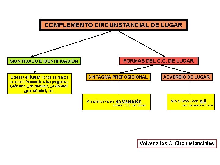 COMPLEMENTO CIRCUNSTANCIAL DE LUGAR SIGNIFICADO E IDENTIFICACIÓN Expresa el lugar donde se realiza la