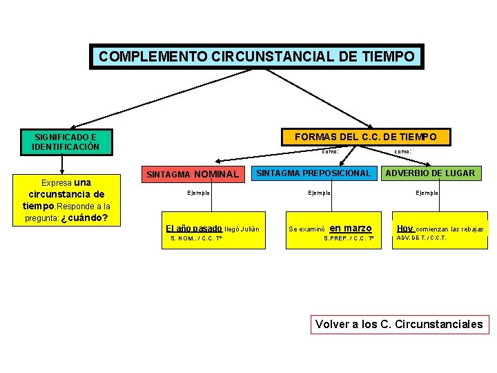 COMPLEMENTO CIRCUNSTANCIAL DE TIEMPO FORMAS DEL C. C. DE TIEMPO SIGNIFICADO E IDENTIFICACIÓN Expresa
