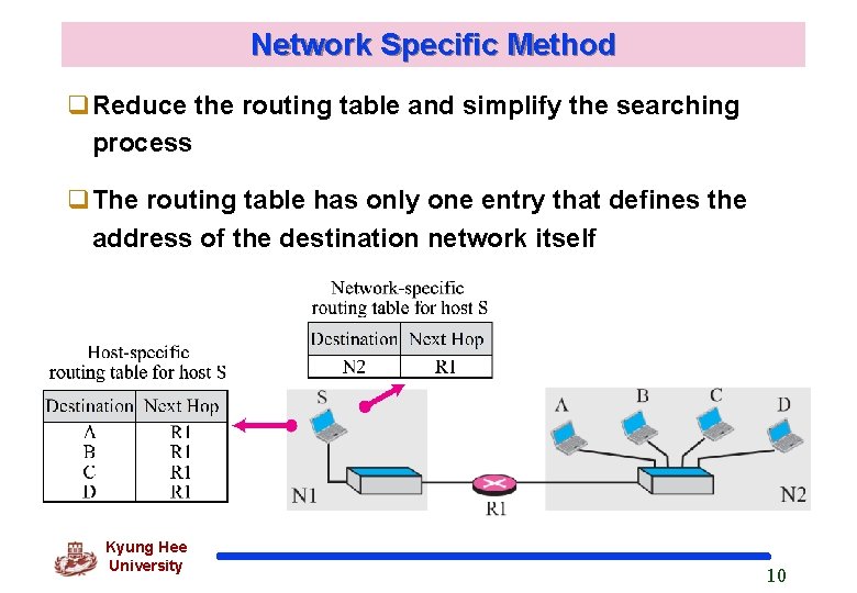 Network Specific Method Reduce the routing table and simplify the searching process The routing