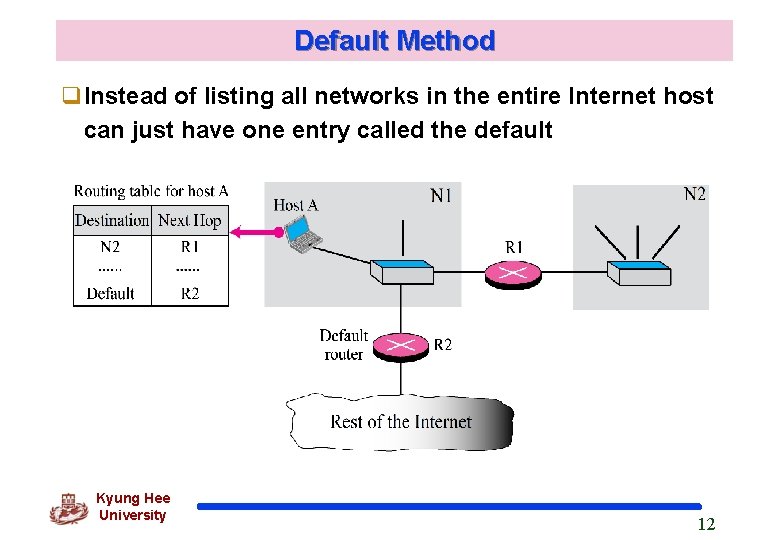 Default Method Instead of listing all networks in the entire Internet host can just