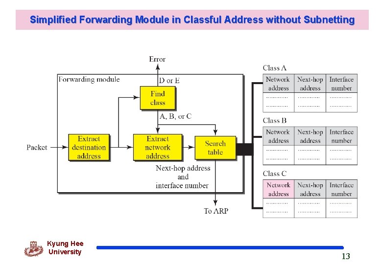 Simplified Forwarding Module in Classful Address without Subnetting Kyung Hee University 13 