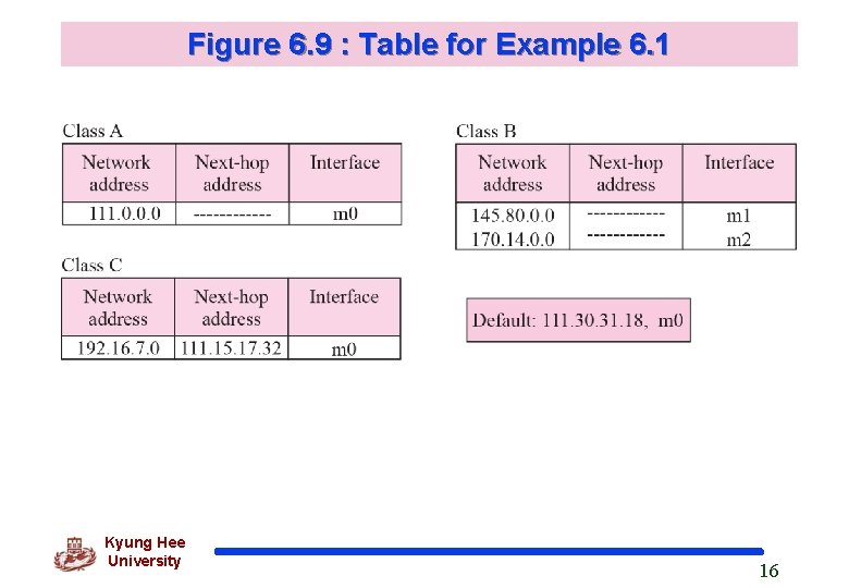 Figure 6. 9 : Table for Example 6. 1 Kyung Hee University 16 