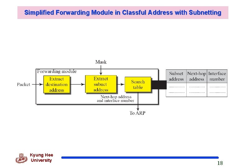 Simplified Forwarding Module in Classful Address with Subnetting Kyung Hee University 18 