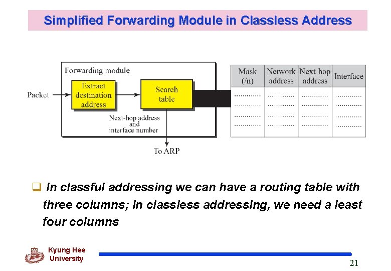 Simplified Forwarding Module in Classless Address In classful addressing we can have a routing