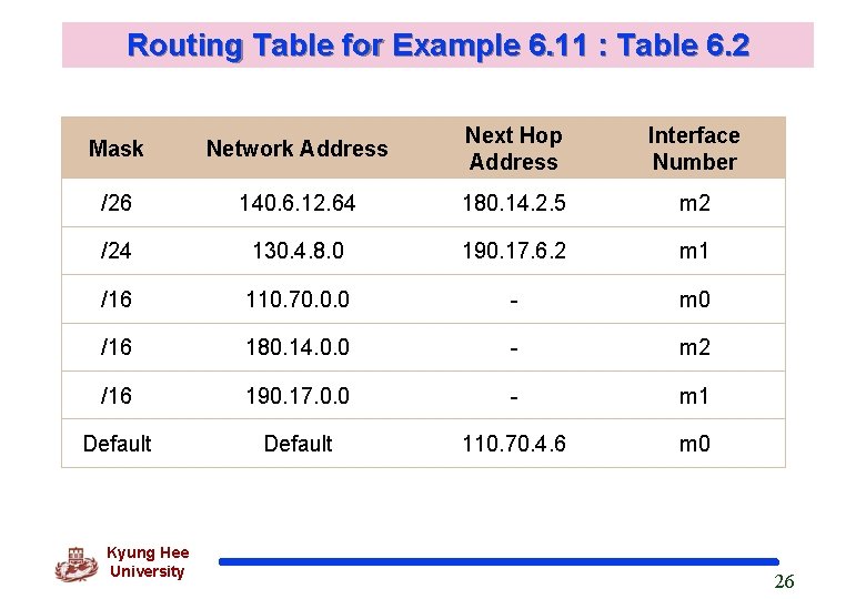 Routing Table for Example 6. 11 : Table 6. 2 Mask Network Address Next