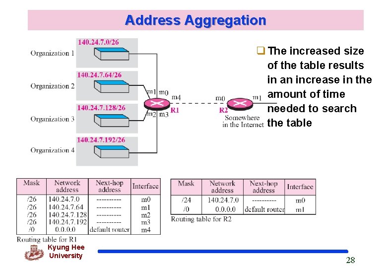 Address Aggregation The increased size of the table results in an increase in the