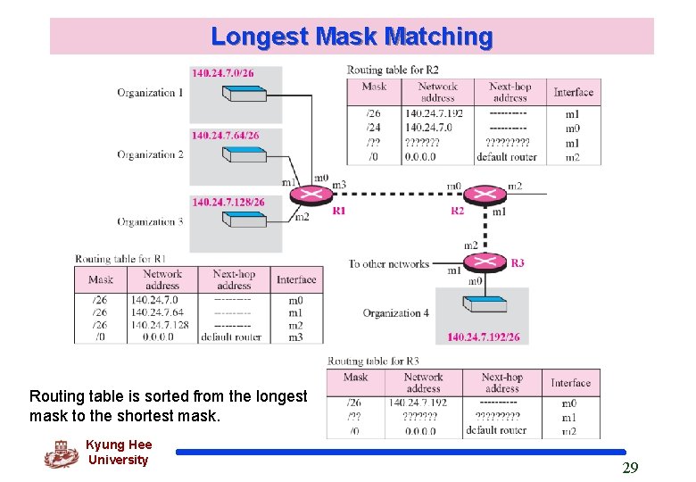 Longest Mask Matching Routing table is sorted from the longest mask to the shortest