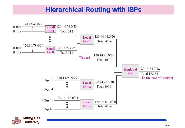 Hierarchical Routing with ISPs Kyung Hee University 32 