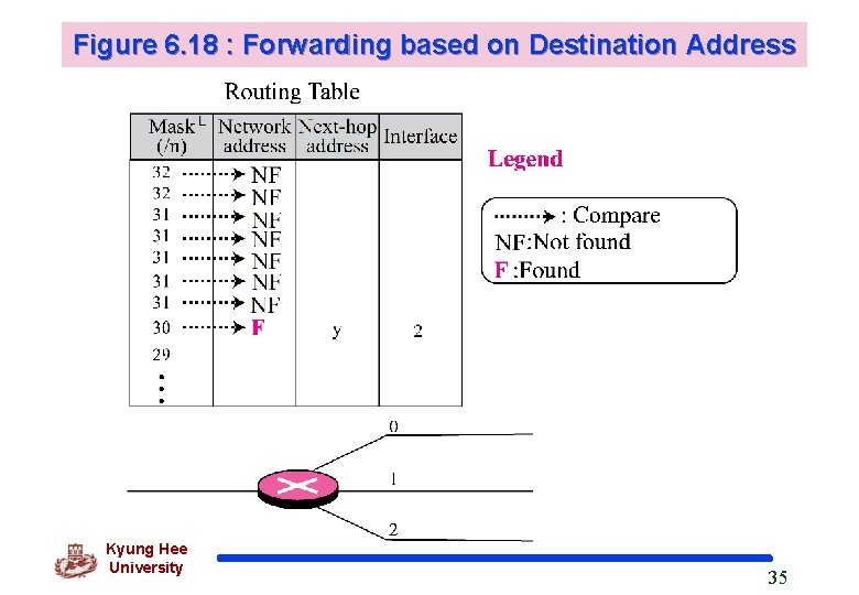 Figure 6. 18 : Forwarding based on Destination Address Kyung Hee University 35 