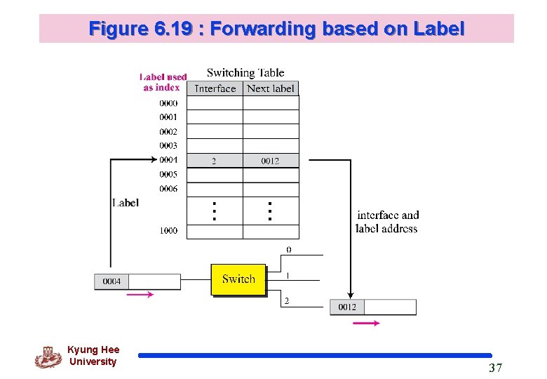 Figure 6. 19 : Forwarding based on Label Kyung Hee University 37 