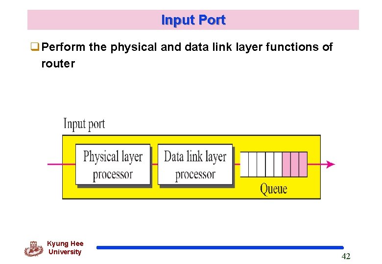 Input Port Perform the physical and data link layer functions of router Kyung Hee