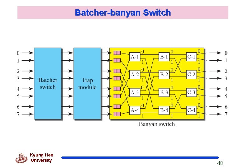 Batcher-banyan Switch Kyung Hee University 48 