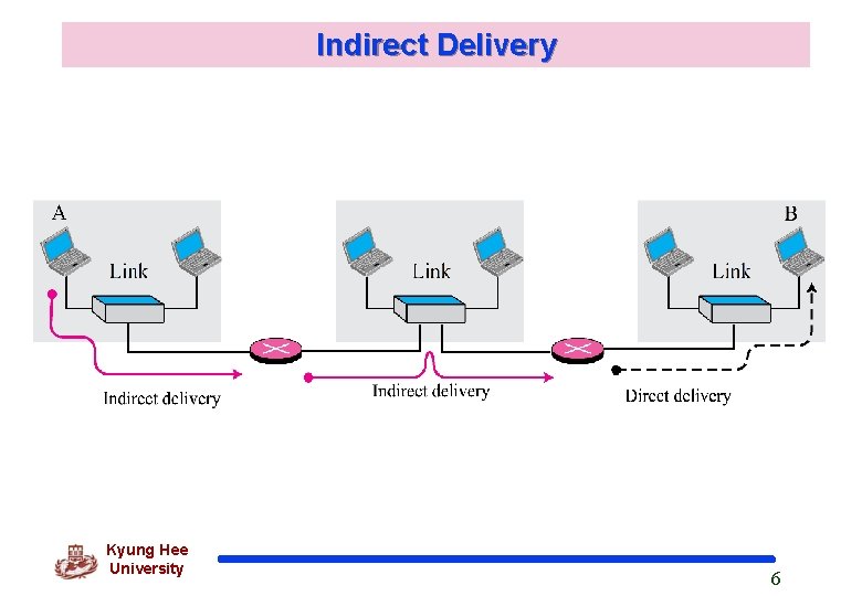 Indirect Delivery Kyung Hee University 6 