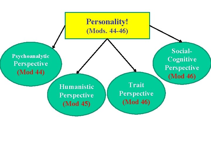 Personality! (Mods. 44 -46) Social. Cognitive Perspective (Mod 46) Psychoanalytic Perspective (Mod 44) Humanistic