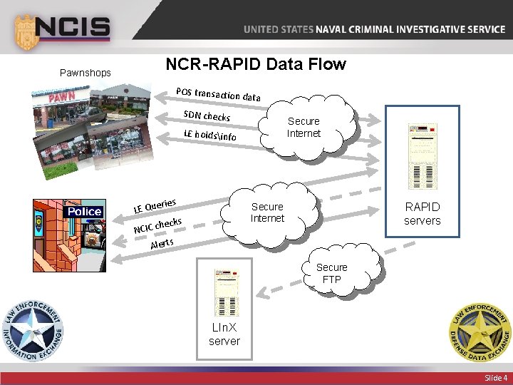 Pawnshops NCR-RAPID Data Flow POS transactio n data SDN checks Secure Internet LE holdsinfo