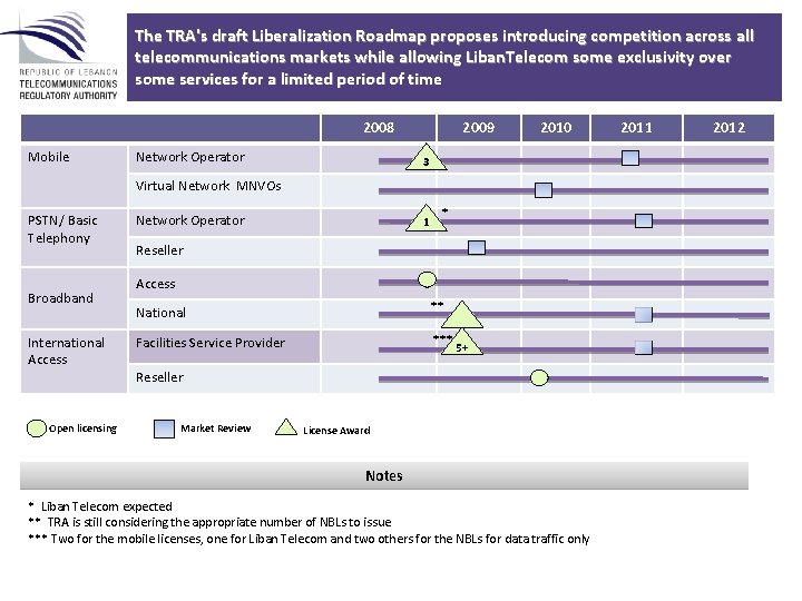 The TRA's draft Liberalization Roadmap proposes introducing competition across all telecommunications markets while allowing