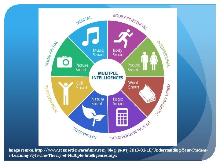 Image source: http: //www. connectionsacademy. com/blog/posts/2013 -01 -18/Understanding-Your-Students-Learning-Style-Theory-of-Multiple-Intelligences. aspx 