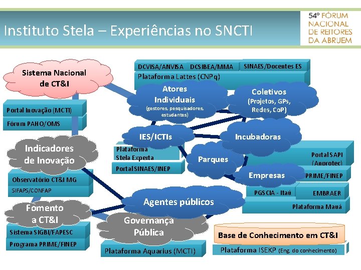 Instituto Stela – Experiências no SNCTI Sistema Nacional de CT&I Portal Inovação (MCTI) DCVISA/ANVISA