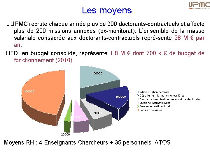 Les moyens L’UPMC recrute chaque année plus de 300 doctorants-contractuels et affecte plus de