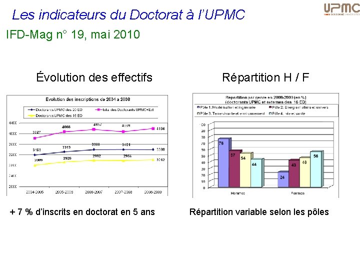 Les indicateurs du Doctorat à l’UPMC IFD-Mag n° 19, mai 2010 Évolution des effectifs