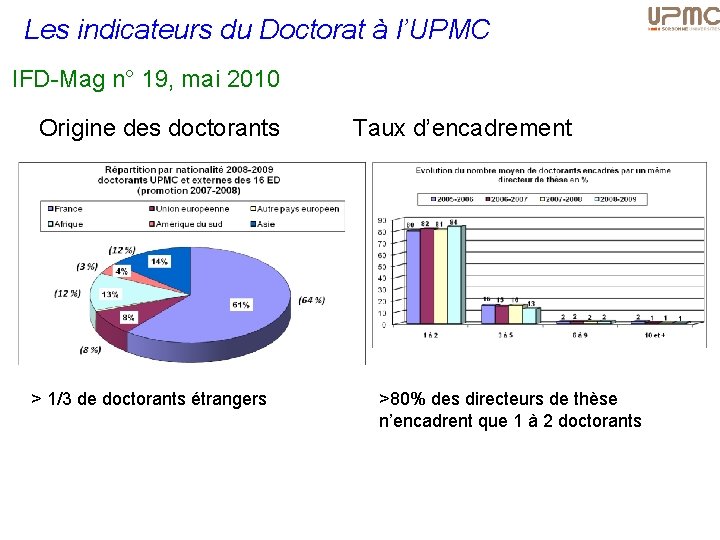 Les indicateurs du Doctorat à l’UPMC IFD-Mag n° 19, mai 2010 Origine des doctorants