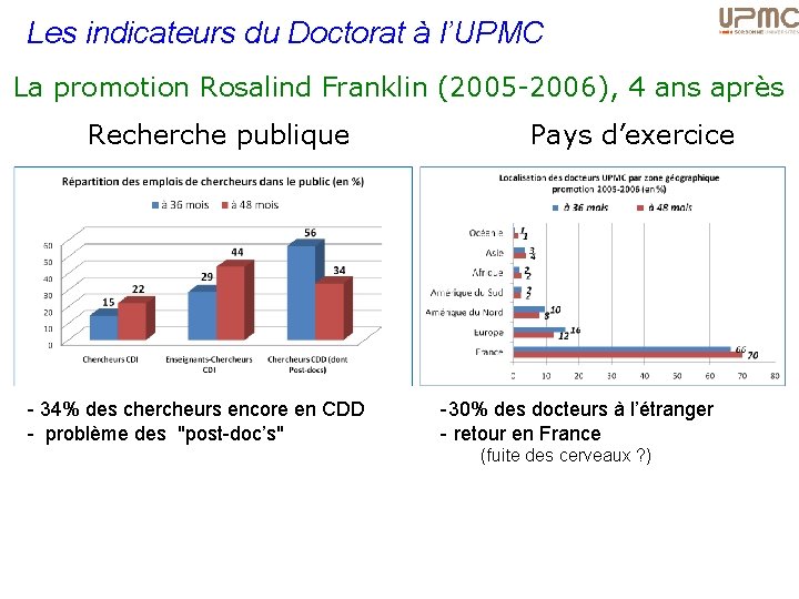 Les indicateurs du Doctorat à l’UPMC La promotion Rosalind Franklin (2005 -2006), 4 ans