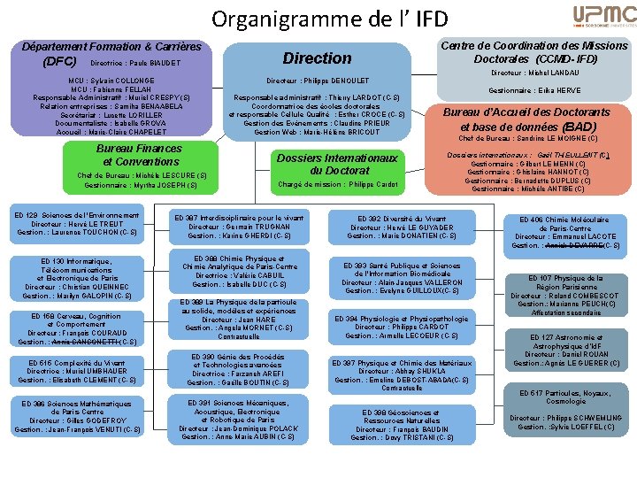 Organigramme de l’ IFD Département Formation & Carrières (DFC) Directrice : Paule BIAUDET MCU