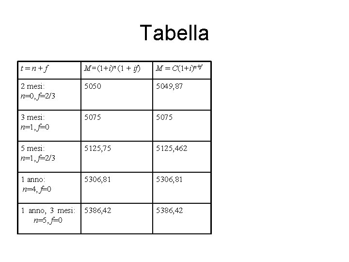 Tabella t=n+f M=(1+i)n (1 + if) M = C(1+i)n+f 2 mesi: n=0, f=2/3 5050