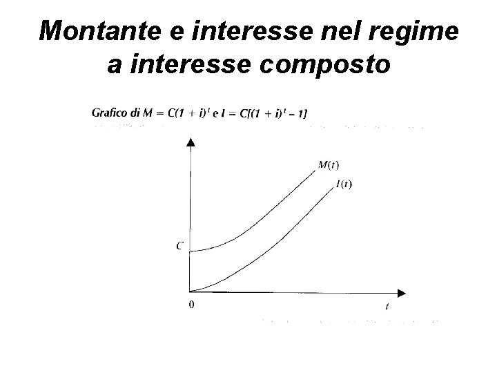 Montante e interesse nel regime a interesse composto 