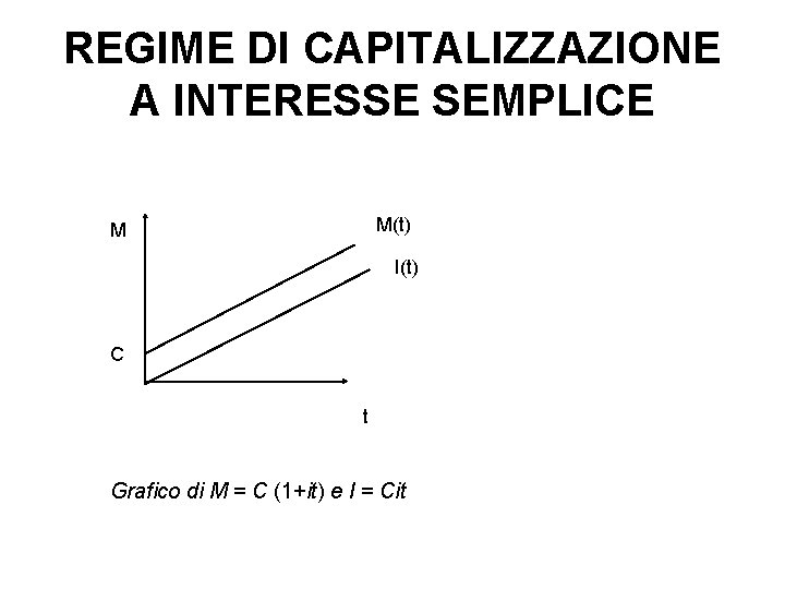 REGIME DI CAPITALIZZAZIONE A INTERESSE SEMPLICE M(t) M I(t) C t Grafico di M
