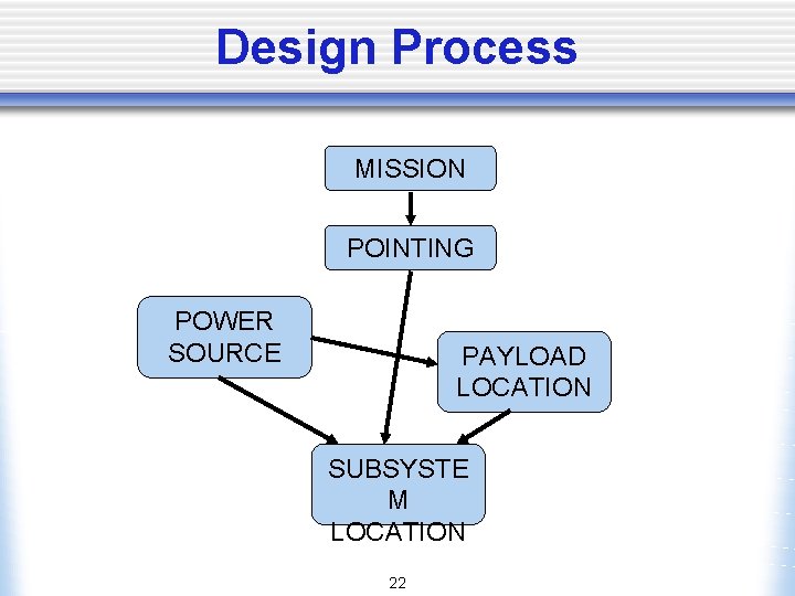 Design Process MISSION POINTING POWER SOURCE PAYLOAD LOCATION SUBSYSTE M LOCATION 22 