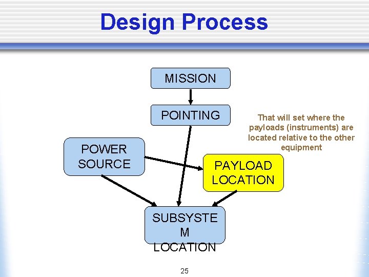 Design Process MISSION POINTING POWER SOURCE That will set where the payloads (instruments) are