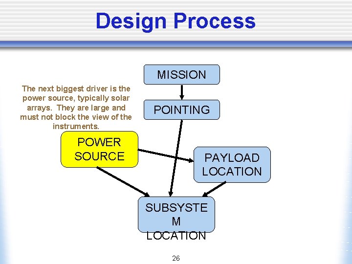Design Process MISSION The next biggest driver is the power source, typically solar arrays.