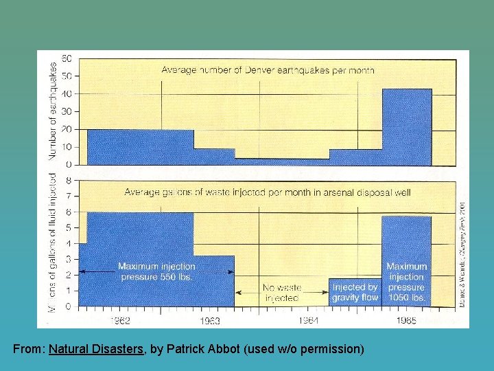 From: Natural Disasters, by Patrick Abbot (used w/o permission) 