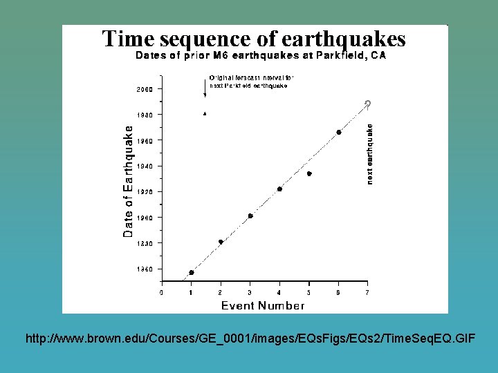http: //www. brown. edu/Courses/GE_0001/images/EQs. Figs/EQs 2/Time. Seq. EQ. GIF 