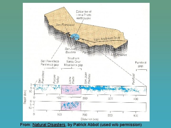 From: Natural Disasters, by Patrick Abbot (used w/o permission) 