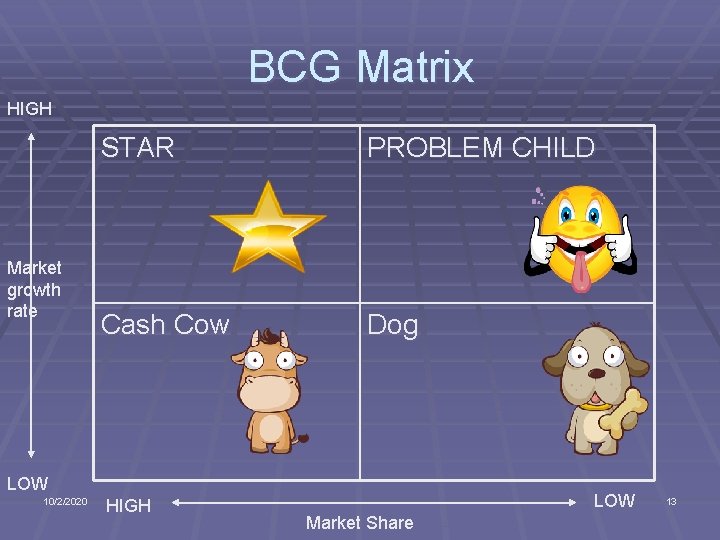 BCG Matrix HIGH Market growth rate STAR PROBLEM CHILD Cash Cow Dog LOW 10/2/2020