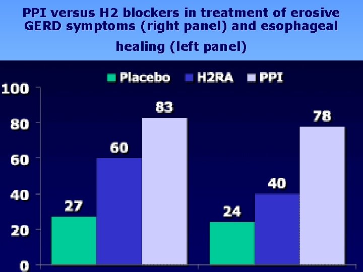 PPI versus H 2 blockers in treatment of erosive GERD symptoms (right panel) and