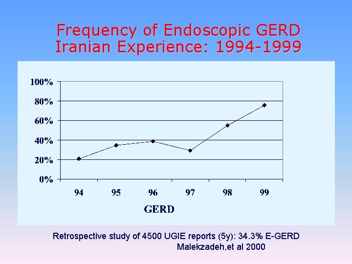 Frequency of Endoscopic GERD Iranian Experience: 1994 -1999 Retrospective study of 4500 UGIE reports