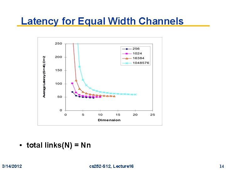 Latency for Equal Width Channels • total links(N) = Nn 3/14/2012 cs 252 -S