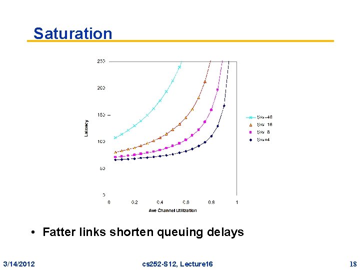 Saturation • Fatter links shorten queuing delays 3/14/2012 cs 252 -S 12, Lecture 16