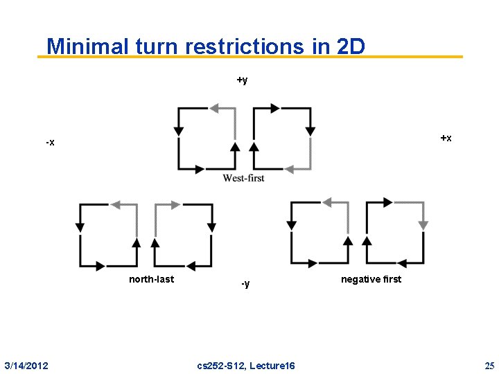 Minimal turn restrictions in 2 D +y +x -x north-last 3/14/2012 -y cs 252