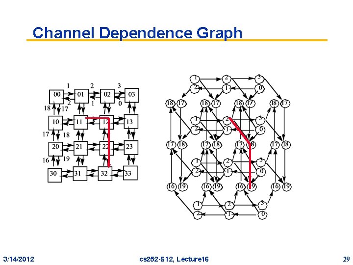 Channel Dependence Graph 3/14/2012 cs 252 -S 12, Lecture 16 29 