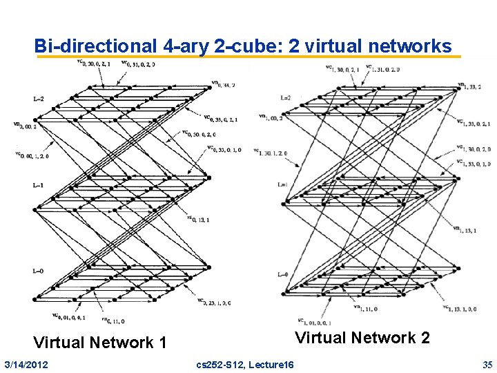 Bi-directional 4 -ary 2 -cube: 2 virtual networks Virtual Network 2 Virtual Network 1