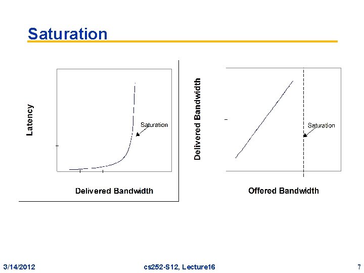 Saturation 3/14/2012 cs 252 -S 12, Lecture 16 7 