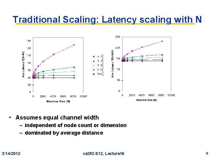 Traditional Scaling: Latency scaling with N • Assumes equal channel width – independent of