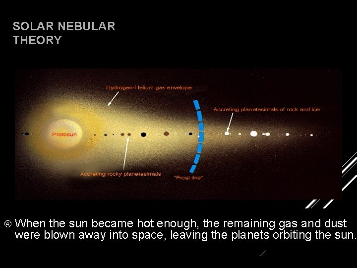 SOLAR NEBULAR THEORY When the sun became hot enough, the remaining gas and dust