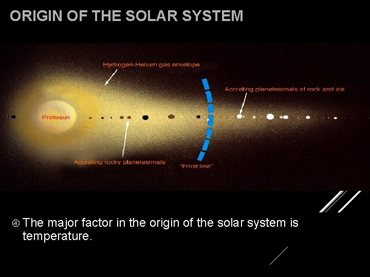 ORIGIN OF THE SOLAR SYSTEM The major factor in the origin of the solar