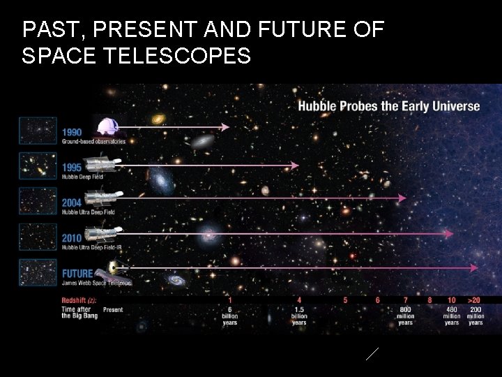 PAST, PRESENT AND FUTURE OF SPACE TELESCOPES 